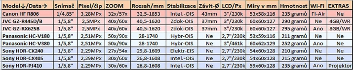 Srovnávací tabulka konkurenčních modelů LOW-END třídy
